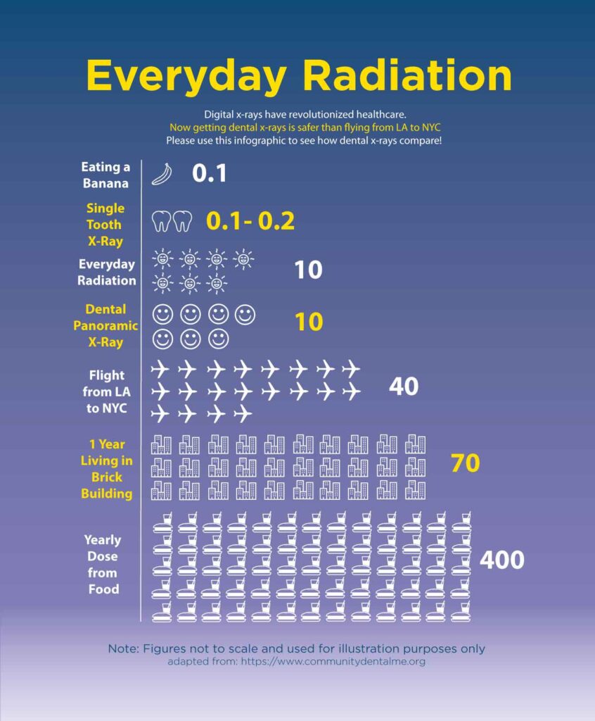 infographic on everyday radiation